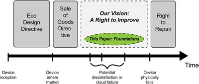 Laying foundations for a “Right to Improve”